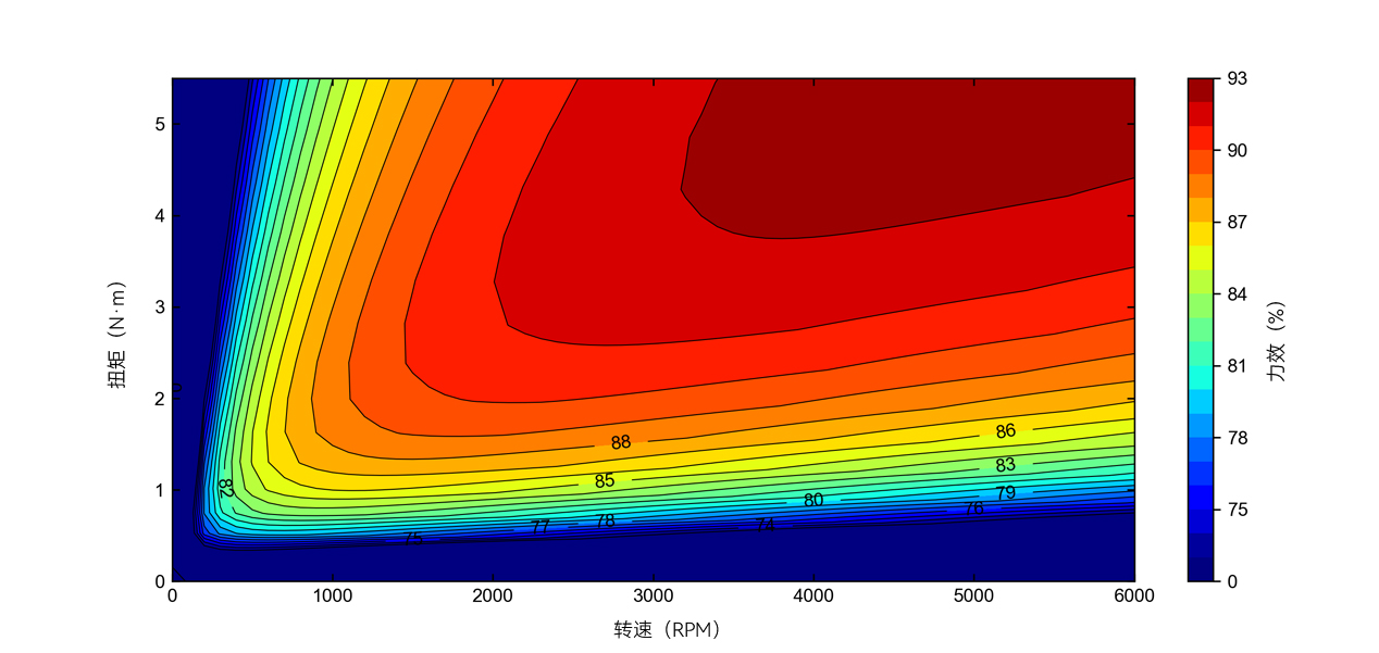 HEP-L efficiency chart