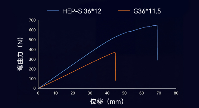 桨叶强度较G系列提升25%