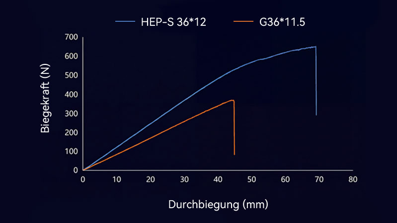 25 % höhere strukturelle Festigkeit als die G-Serie