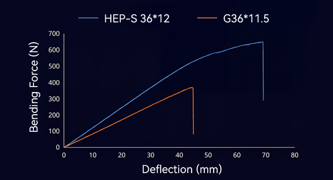 25% increase in structural strength over the G Series