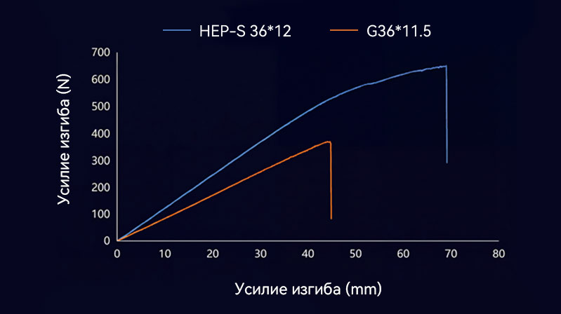 На 25 % более высокая прочность конструкции по сравнению с серией G
